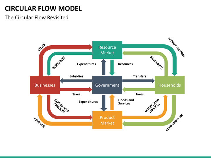 Circular Flow Chart