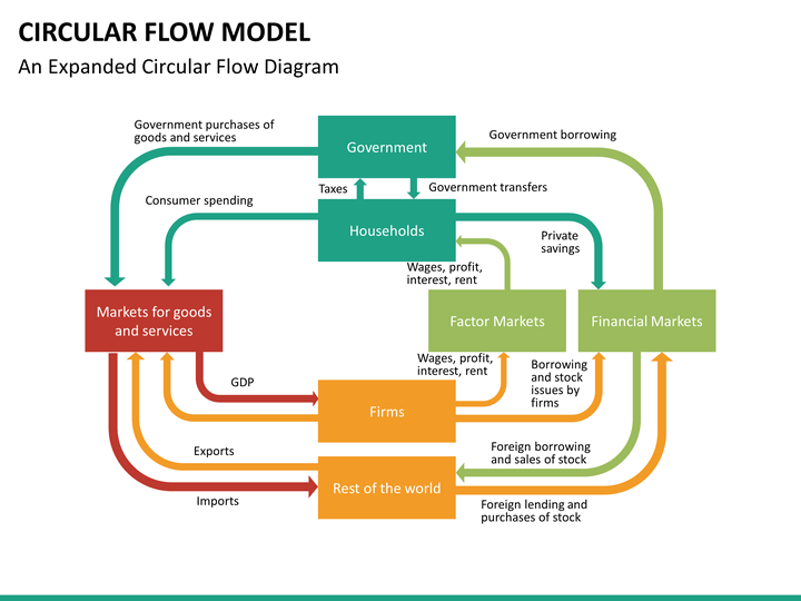 Circular Flow Model PowerPoint Template | SketchBubble