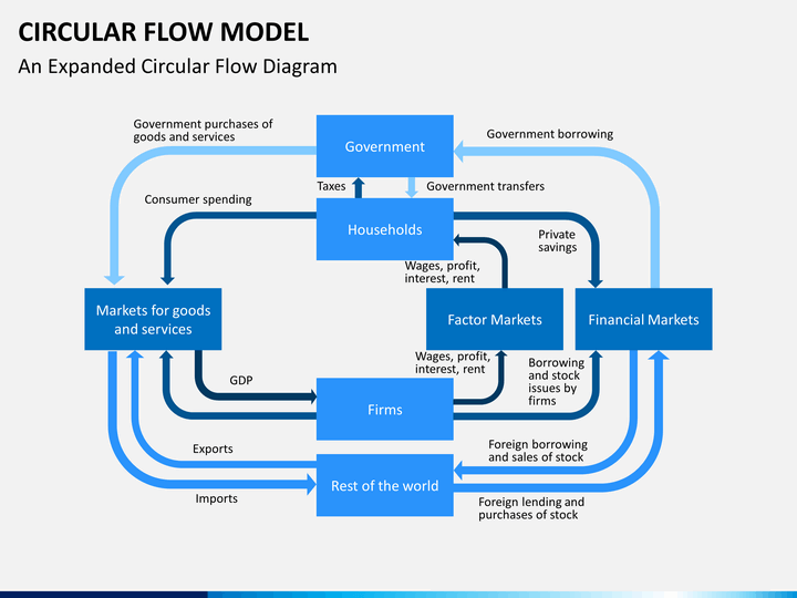 Circular Flow Model PowerPoint Template | SketchBubble