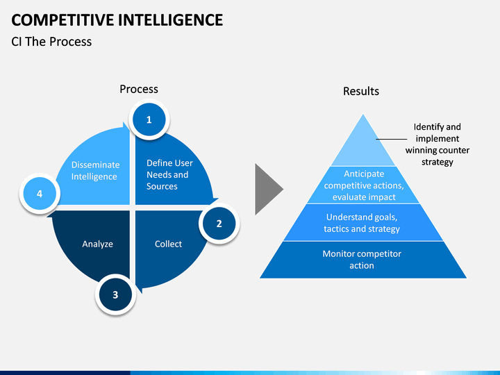 Competitive Intelligence Powerpoint Template Sketchbubble