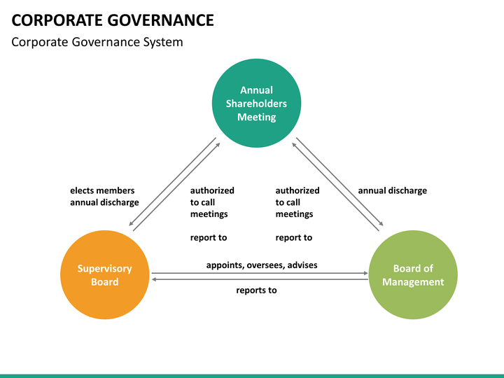 Corporate Governance. Corporate Governance models. Presentation: 'Corporate Governance'.