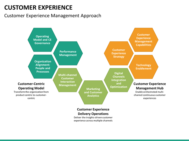 Management experience. Модель клиентского опыта. Структура клиентского опыта. Департамент клиентского опыта. Клиентский опыт customer experience.