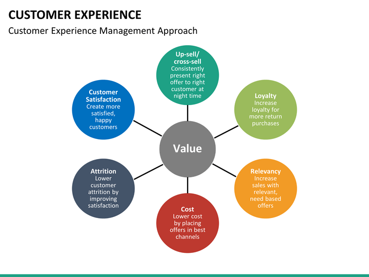 Management experience. Клиентский опыт customer experience. Исследование клиентского опыта. Из чего состоит клиентский опыт. Client experience Management.