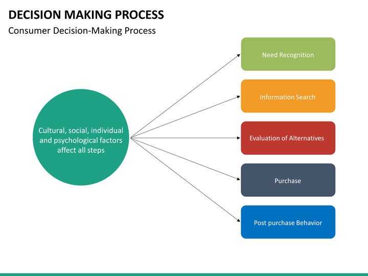 Decision Making Process PowerPoint Template | SketchBubble logic diagram maker 