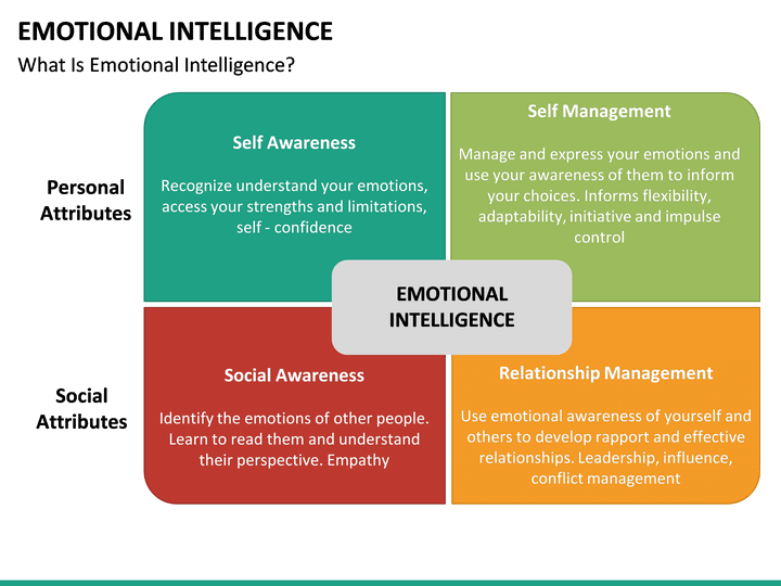 powerpoint presentation on emotional intelligence in the workplace