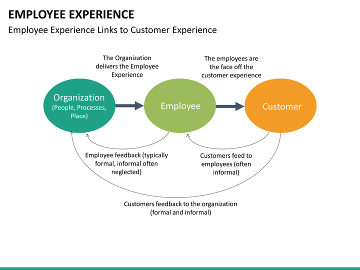 employee-experience-powerpoint-template-sketchbubble-vrogue-co
