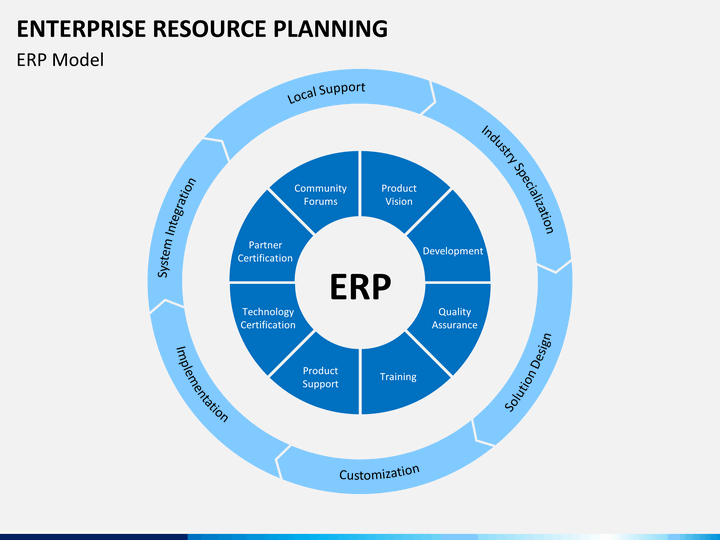 Enterprise planning. ERP-система. ERP концепция. Модули ERP. Планирование ресурсов (ERP).