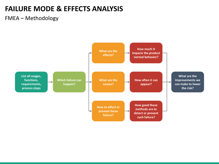Fmea (failure mode effect and cause analysis) анализ. Failure mode. Effective fmeas. Failure mode and effects analysis. Failure mode analysis.