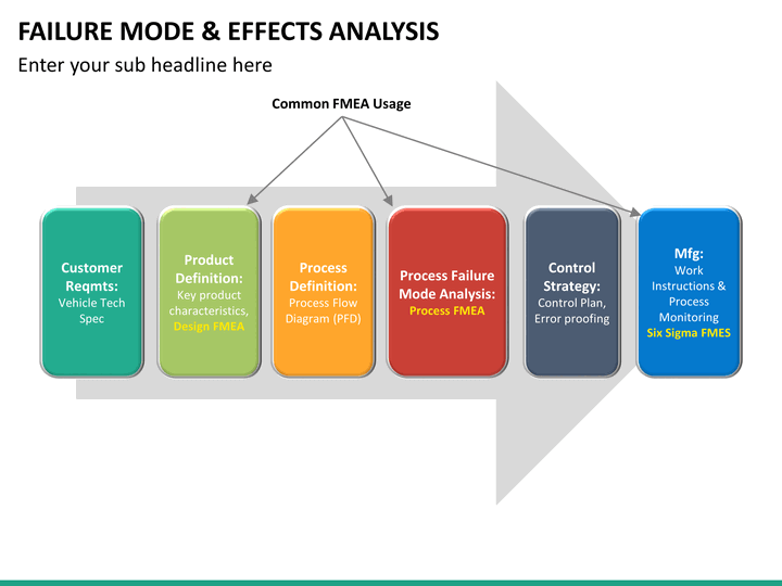 Failure Mode and Effect Analysis (FMEA) PowerPoint ... fmea flow diagram 