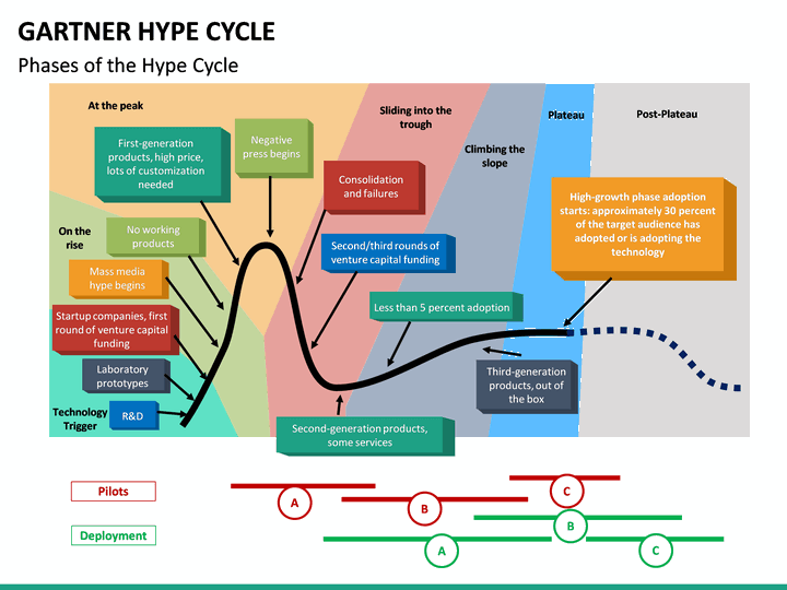 Gartner Hype Cycle PowerPoint Template | SketchBubble