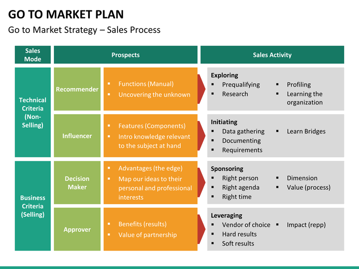 Go to Market Strategy/Plan PowerPoint Template SketchBubble