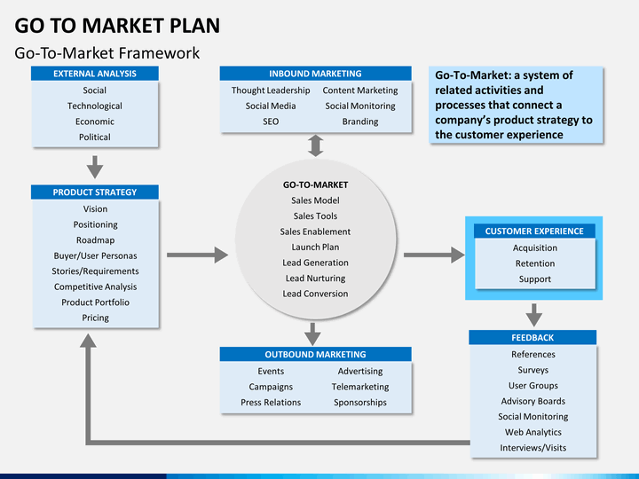 Go to Market Strategy/Plan PowerPoint Template | SketchBubble