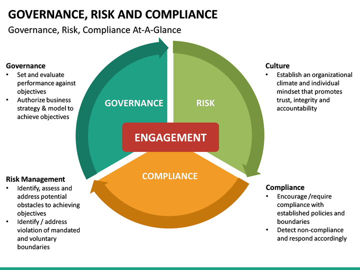 Governance, Risk and Compliance PowerPoint Template | SketchBubble