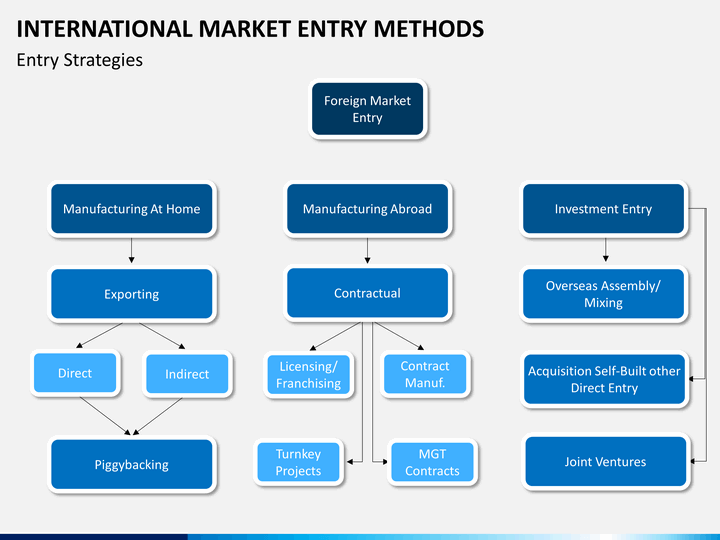 International Market Entry Methods