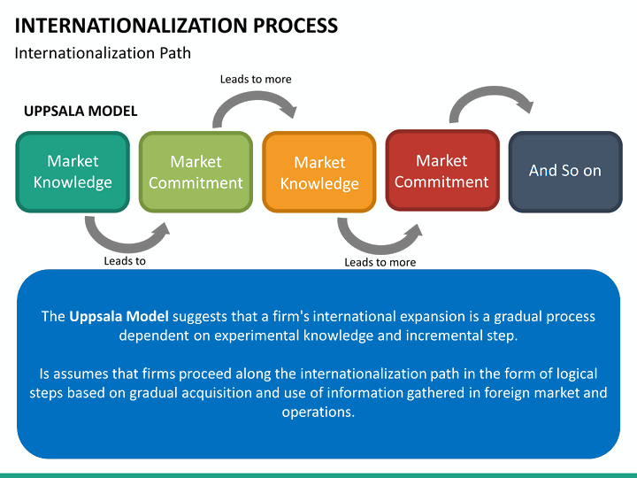 Internationalisation Process Theory