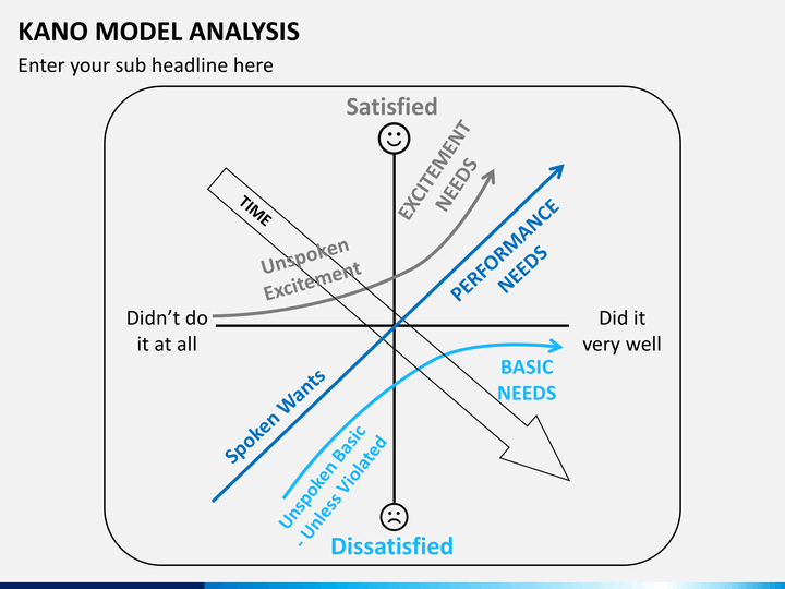 Kano Model Analysis PowerPoint Template SketchBubble