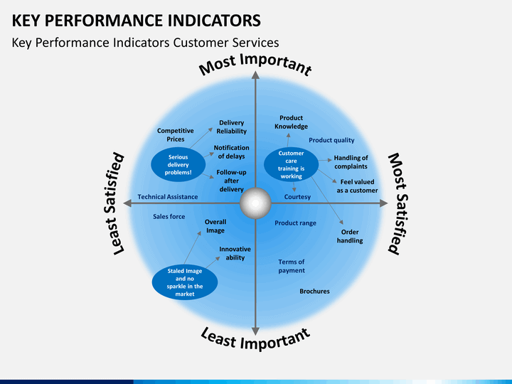 Performance indicators. Key Performance indicators. Company Performance indicators. Brand Key пример.