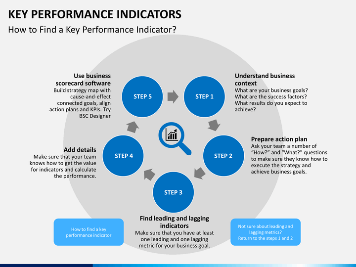 Performance indicators. KPI (Key Performance indication) для врачей. МВО KPI BSC okr. KPI indicators. Структура BSC-системы.