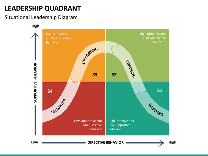 Leadership Quadrant PowerPoint Template | SketchBubble