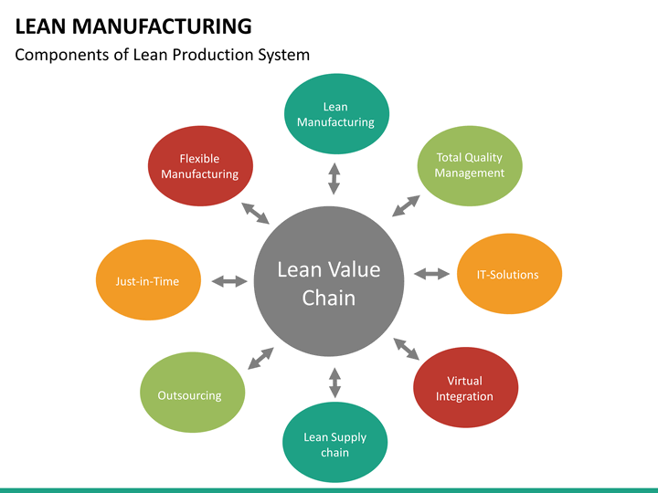 Product components. Lean Production Бережливое производство. Концепция Lean Production Бережливое производство. Бережливое производство на английском. Lean Management в схемах\.