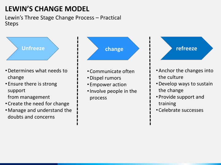 Lewin's Change Model PowerPoint Template