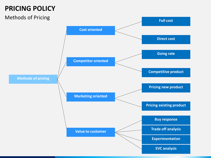 Pricing Policy. The Basics of the pricing Policy. Pricing Policy Types. Pricing Policy methods. Pricing method