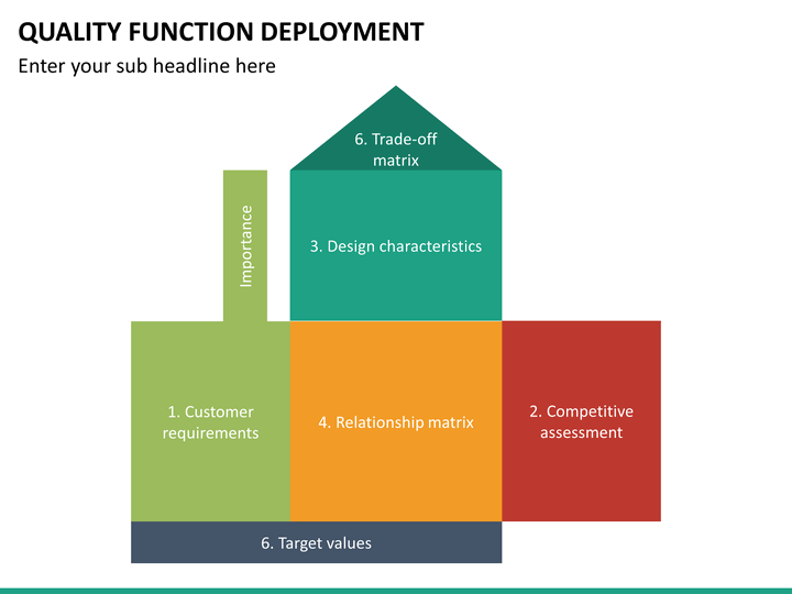 Quality Function Deployment (QFD) PowerPoint Template | SketchBubble