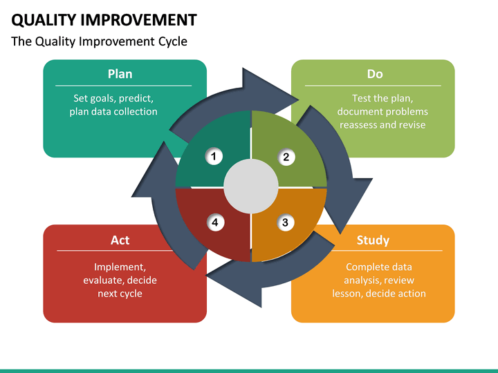 Quality Improvement PowerPoint Template | SketchBubble