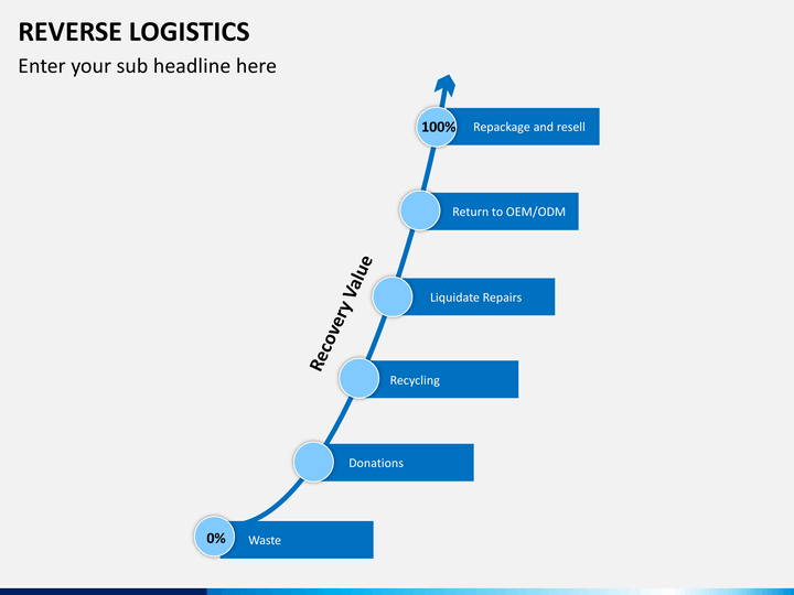 Reverse Logistics PowerPoint and Google Slides Template - PPT Slides