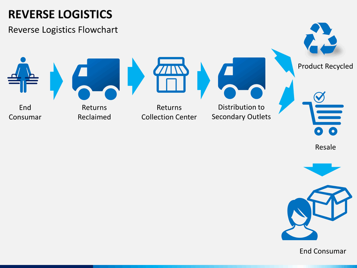 Reverse Logistics PowerPoint Template | SketchBubble