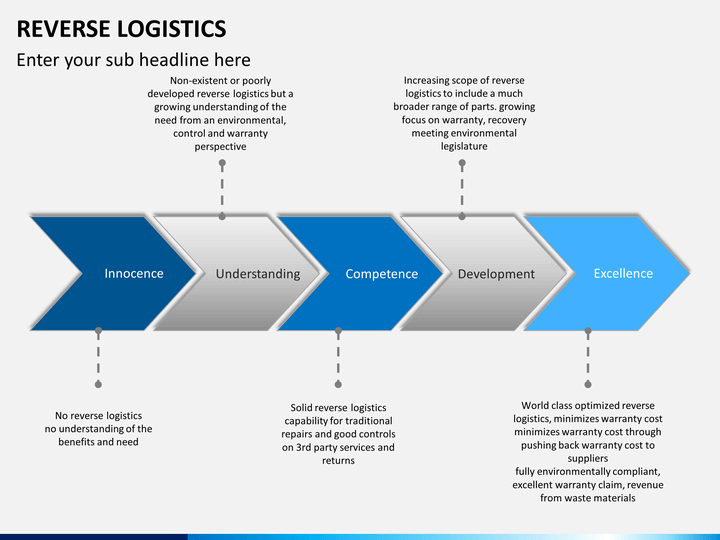 scope of reverse logistics