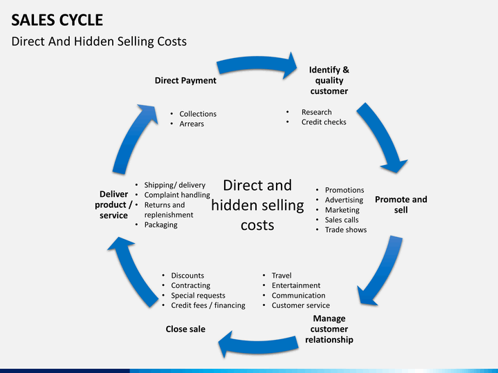 shipping cycle ppt
