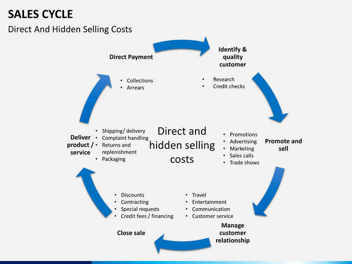 Sales Cycle PowerPoint and Google Slides Template PPT Slides