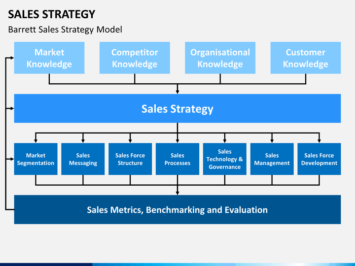 Sales Strategy PowerPoint Template  SketchBubble