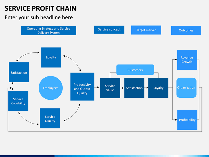 Service chain. Service profit Chain. Схемы profit sharing в it компаниях. Цепочка service profit. Исследование the service profit Chain.