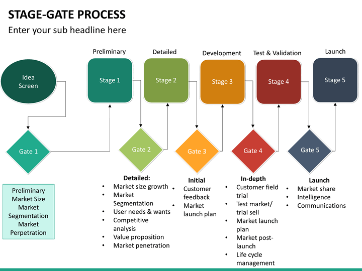 Какой стейдж. Stage Gate модель. Stage Gate процесс. Принцип Stage Gate. Stage Gate process.