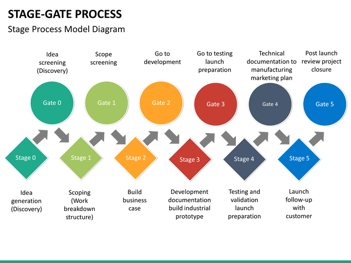 Stage-Gate Process PowerPoint Template | SketchBubble
