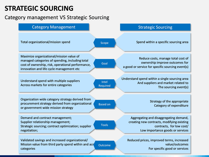 Strategic Sourcing PowerPoint Template SketchBubble