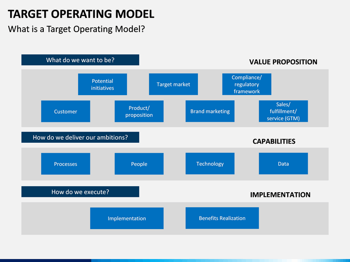 Target Operating Model Powerpoint Template Sketchbubble