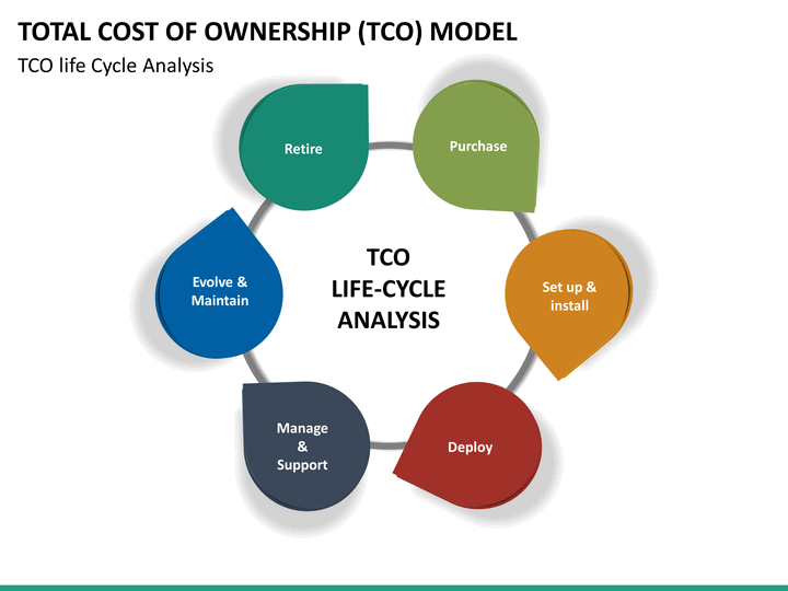 Total Cost of Ownership (TCO) Model PowerPoint Template SketchBubble
