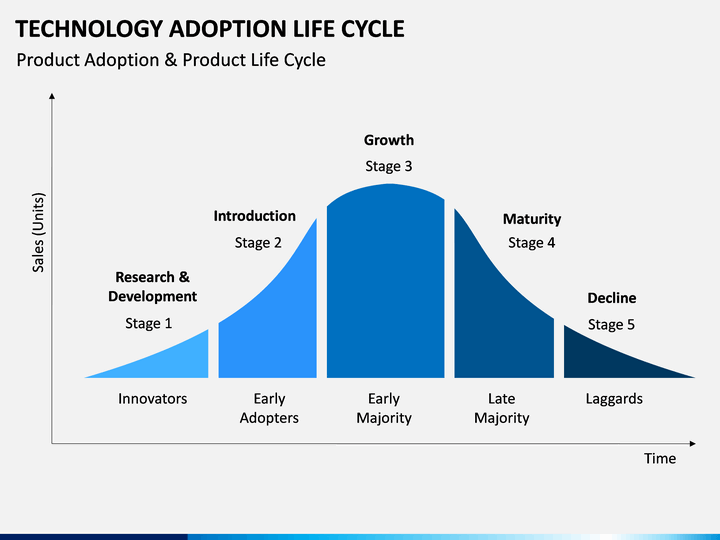 What Is A Technology Adoption Curve? The Five Stages Of A