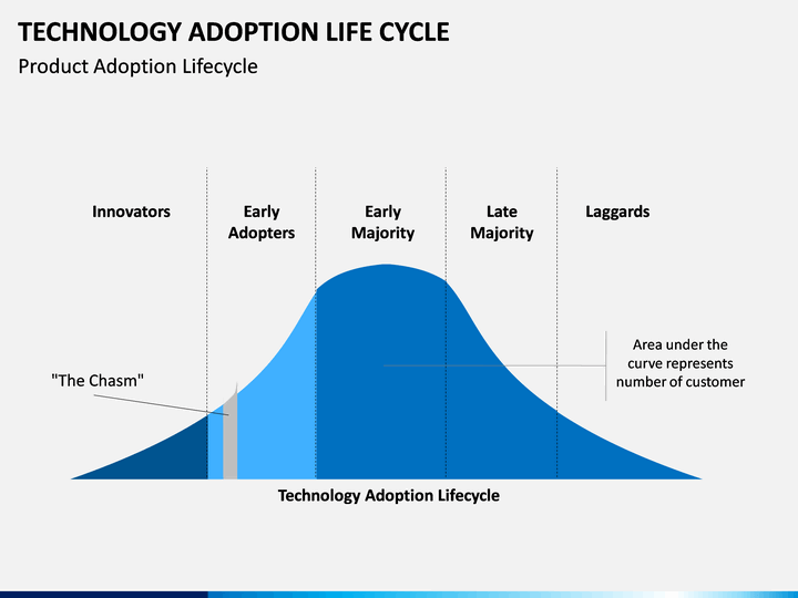 Adoption перевод. Technology adoption Lifecycle. Technology adoption Cycle. Product adoption Cycle. Технология цифровые люди где Technology adoption Cycle.