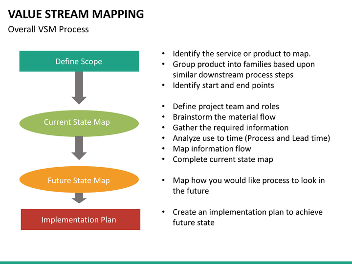 Value Stream Mapping PowerPoint Template | SketchBubble
