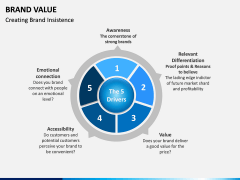 Brand Value PPT slide 13