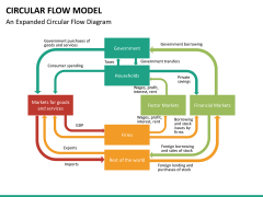 circular flow model powerpoint template | sketchbubble