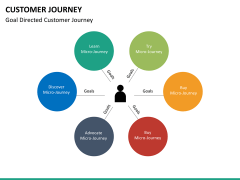 Customer journey bundle PPT slide 88