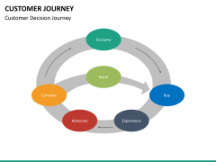 Customer journey bundle PPT slide 89