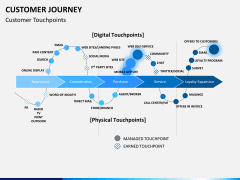 Customer journey bundle PPT slide 2