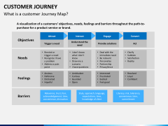 Customer journey bundle PPT slide 4