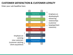 Dissertation on customer satisfaction and loyalty